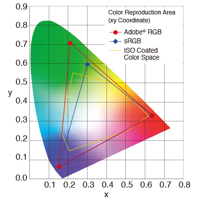Wykres Adobe RGB i sRGB